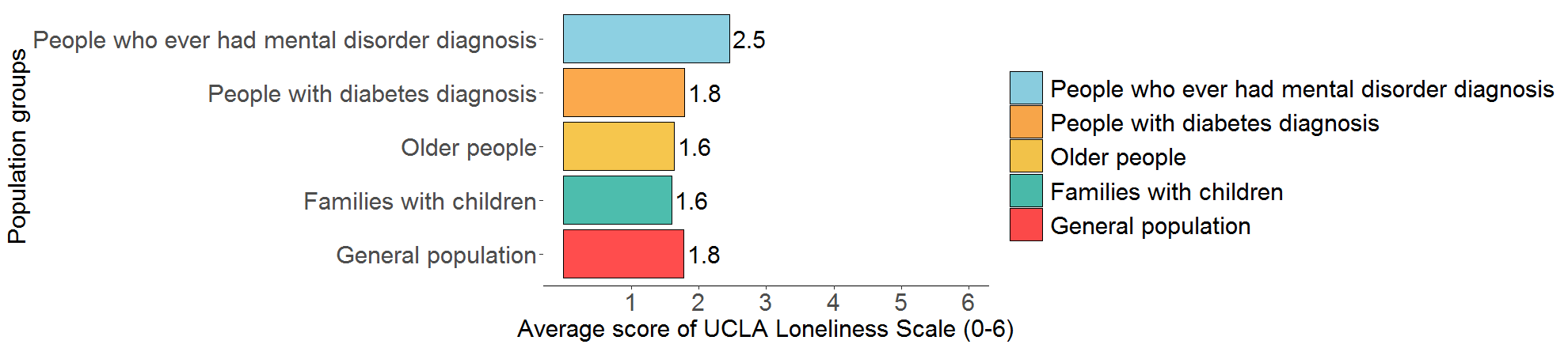 results loneliness